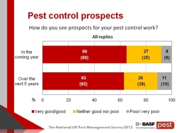 2012 Survey - prospects