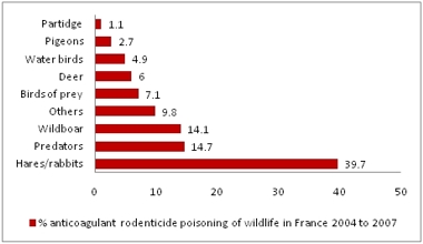 Rodenticide poisoning chart