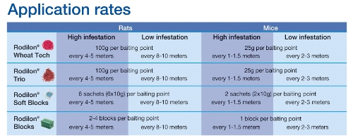 Application Rates