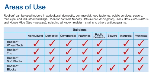 Areas of Use