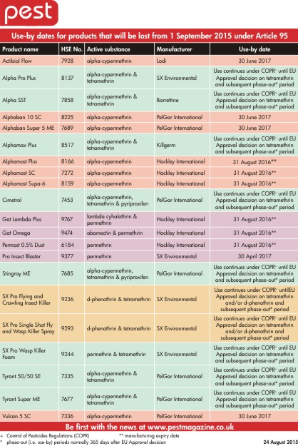 Article 95 Withdrawn Insecticides Use By Dates 2