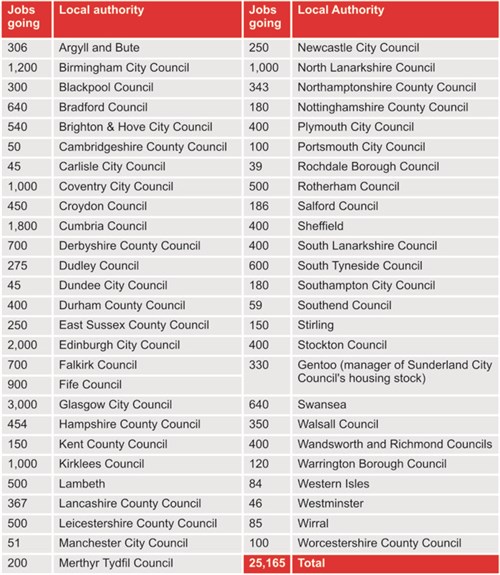 Local authority job cuts