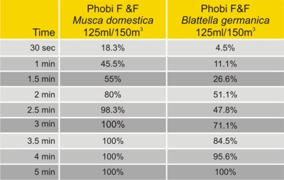 Phobi One Shot table