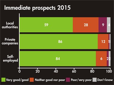 Survey Graph Immediate Prospects