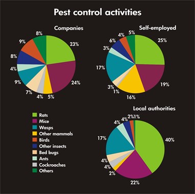 Survey Pest Control Activities