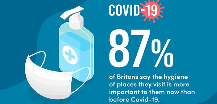 53% of Brits claim businesses could do more to keep them safe from COVID-19